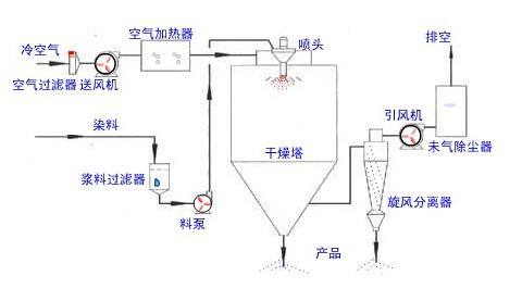 噴霧干燥機(jī)的工作原理與使用方法？